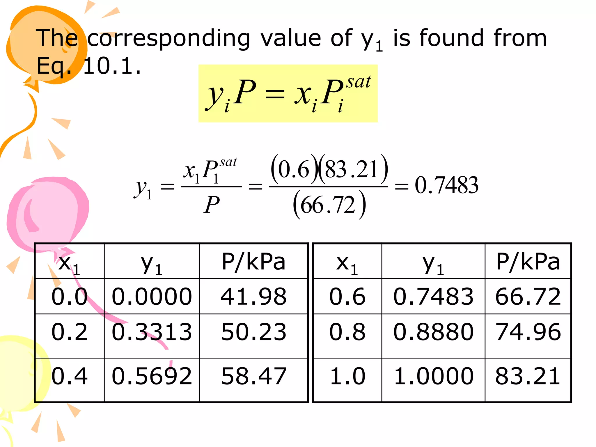 The corresponding value of y1 is found from
Eq. 10.1.
sat
i
i
i P
x
P
y 
x1 y1 P/kPa
0.0 0.0000 41.98
0.2 0.3313 50.23
0.4 0.5692 58.47
x1 y1 P/kPa
0.6 0.7483 66.72
0.8 0.8880 74.96
1.0 1.0000 83.21
  
 
7483
.
0
72
.
66
21
.
83
6
.
0
1
1
1 


P
P
x
y
sat
 