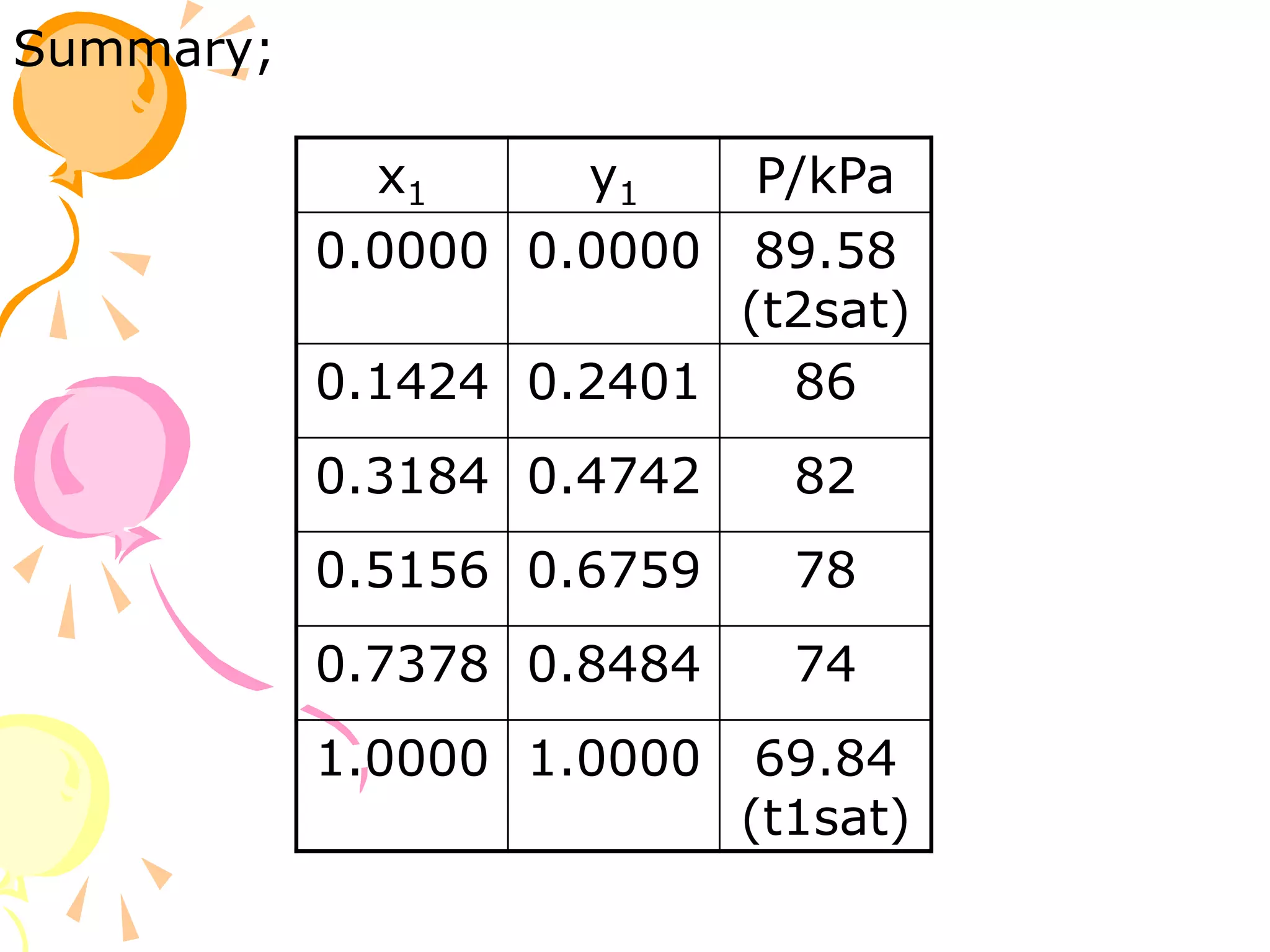 Summary;
x1 y1 P/kPa
0.0000 0.0000 89.58
(t2sat)
0.1424 0.2401 86
0.3184 0.4742 82
0.5156 0.6759 78
0.7378 0.8484 74
1.0000 1.0000 69.84
(t1sat)
 
