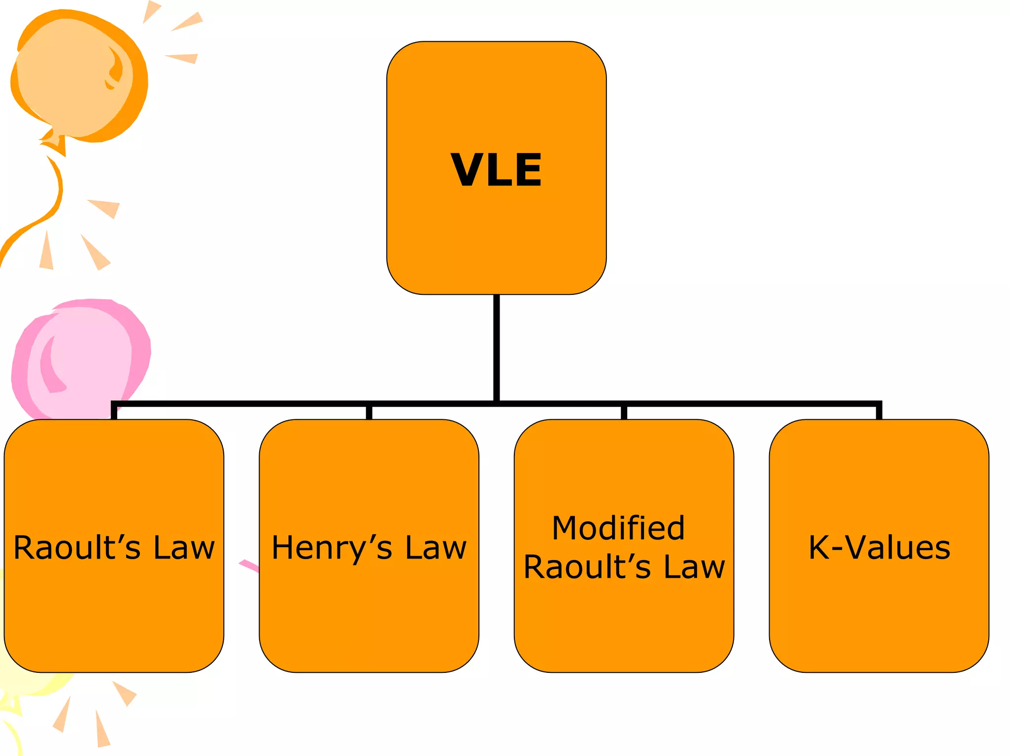 VLE
Raoult’s Law Henry’s Law
Modified
Raoult’s Law
K-Values
 