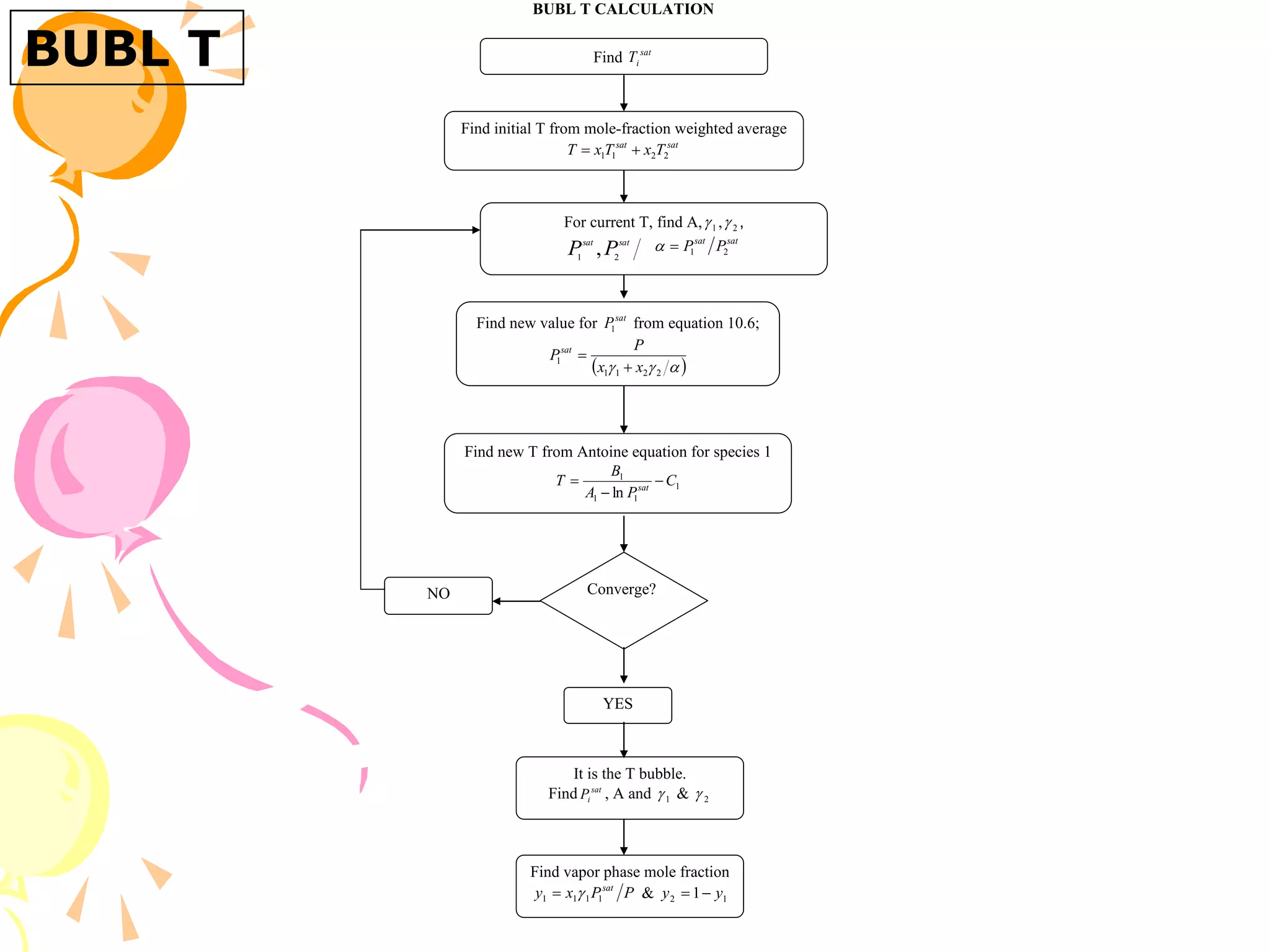 BUBL T
BUBL T CALCULATION
Find initial T from mole-fraction weighted average
sat
sat
T
x
T
x
T 2
2
1
1 

Find sat
i
T
For current T, find A, 1
 , 2
 ,
sat
sat
P
P 2
1
,
sat
sat
P
P 2
1


Find new value for sat
P1 from equation 10.6;
 


 2
2
1
1
1
x
x
P
Psat


Find new T from Antoine equation for species 1
1
1
1
1
ln
C
P
A
B
T sat



Converge?
NO
YES
It is the T bubble.
Find sat
i
P , A and 1
 & 2

Find vapor phase mole fraction
P
P
x
y sat
1
1
1
1 
 & 1
2 1 y
y 

 