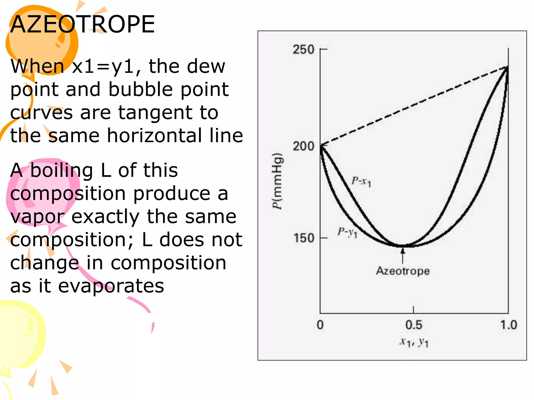 AZEOTROPE
When x1=y1, the dew
point and bubble point
curves are tangent to
the same horizontal line
A boiling L of this
composition produce a
vapor exactly the same
composition; L does not
change in composition
as it evaporates
 