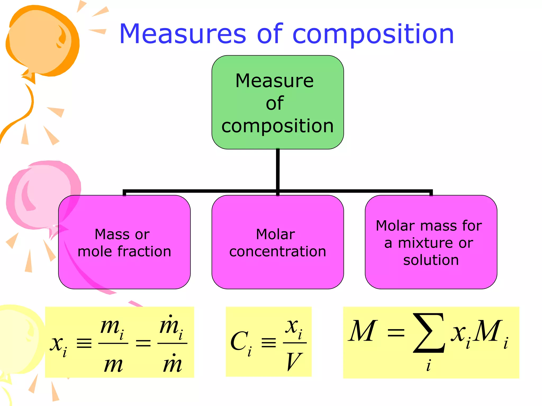 Measure
of
composition
Mass or
mole fraction
Molar
concentration
Molar mass for
a mixture or
solution
m
m
m
m
x i
i
i




V
x
C i
i  

i
i
iM
x
M
Measures of composition
 