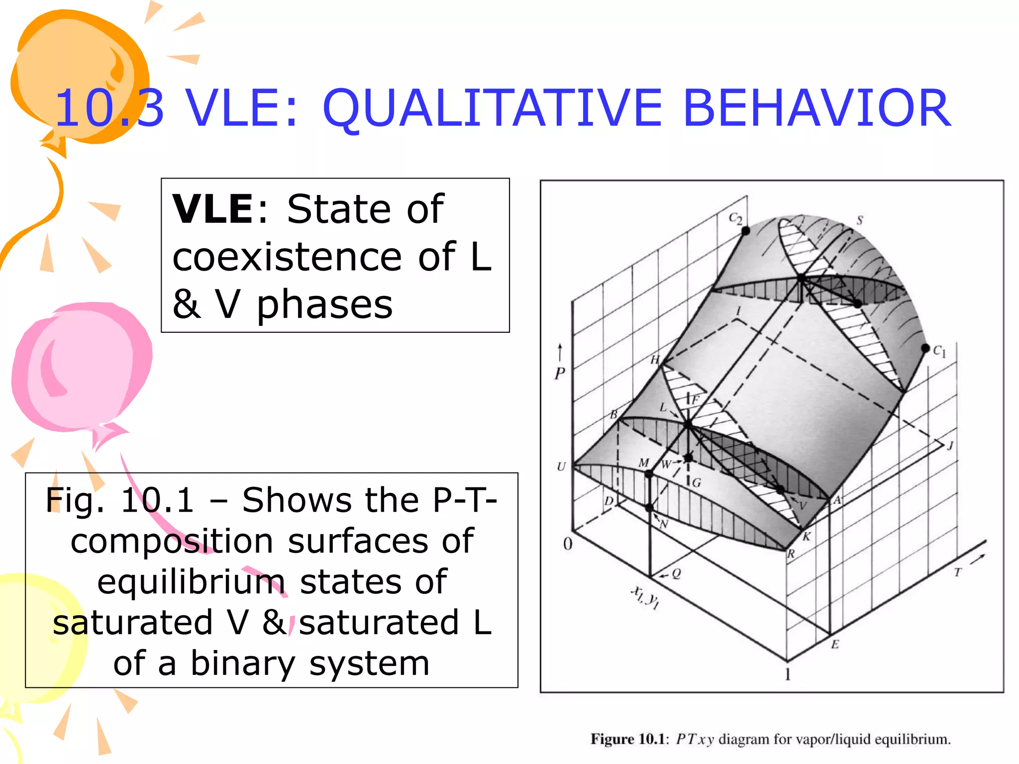 VLE: State of
coexistence of L
& V phases
Fig. 10.1 – Shows the P-T-
composition surfaces of
equilibrium states of
saturated V & saturated L
of a binary system
10.3 VLE: QUALITATIVE BEHAVIOR
 