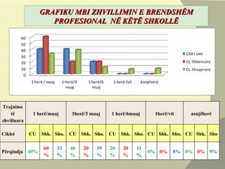 GRAFIKU MBI ZHVILLIMIN E BRENDSHËM PROFESIONAL  NË KËTË SHKOLLË Trajnime të zhvilluara 1 herë/muaj 1herë/3 muaj 1 herë/6muaj 1herë/vit asnjëherë Ciklet CU Shk. Sho. CU Shk. Sho. CU Shk. Sho. CU Shk. Sho. CU Shk. Sho Përqindja 40% 60% 33% 40% 20% 39% 20% 20% 11% 0% 0% 8% 0% 0% 9% 