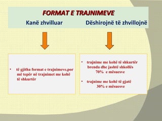 FORMAT E TRAJNIMEVE   Kanë zhvilluar   Dëshirojnë të zhvillojnë trajnime me kohë të shkurtër  brenda dhe jashtë shkollës  70%  e mësuesve  trajnime me kohë të gjatë  30% e mësuesve të gjitha format e trajnimeve,por  më tepër në trajnimet me kohë  të shkurtër 