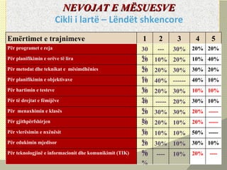   NEVOJAT E MËSUESVE  Cikli i lartë – Lëndët shkencore Emërtimet e trajnimeve 1 2 3 4 5 Për programet e reja 30% --- 30% 20% 20% Për planifikimin e orëve të lira 20% 10% 20% 10% 40% Për metodat dhe teknikat e  mësimdhënies 20% 20% 30% 30% 20% Për planifikimin e objektivave 10% 40% ------ 40% 10% Për hartimin e testeve 30% 20% 30% 10% 10% Për të drejtat e fëmijëve 40% ----- 20% 30% 10% Për  menaxhimin e klasës 20% 30% 30% 20% ----- Për gjithpërfshirjen 50% 20% 10% 20% ----- Për vlerësimin e nxënësit 30% 10% 10% 50% ----- Për edukimin mjedisor 20% 30% 10% 30% 10% Për teknologjinë e informacionit dhe komunikimit (TIK) 70% ---- 10% 20% ---- 