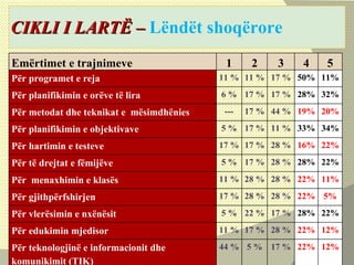 CIKLI I LARTË –  Lëndët shoqërore Emërtimet e trajnimeve 1 2 3 4 5 Për programet e reja 11 % 11 % 17 % 50% 11% Për planifikimin e orëve të lira 6 % 17 % 17 % 28% 32% Për metodat dhe teknikat e  mësimdhënies --- 17 % 44 % 19% 20% Për planifikimin e objektivave 5 % 17 % 11 % 33% 34% Për hartimin e testeve 17 % 17 % 28 % 16% 22% Për të drejtat e fëmijëve 5 % 17 % 28 % 28% 22% Për  menaxhimin e klasës 11 % 28 % 28 % 22% 11% Për gjithpërfshirjen 17 % 28 % 28 % 22% 5% Për vlerësimin e nxënësit 5 % 22 % 17 % 28% 22% Për edukimin mjedisor 11 % 17 % 28 % 22% 12% Për teknologjinë e informacionit dhe komunikimit (TIK) 44 % 5 % 17 % 22% 12% 