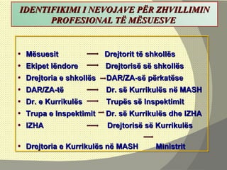 IDENTIFIKIMI I NEVOJAVE PËR ZHVILLIMIN PROFESIONAL TË MËSUESVE  Mësuesit    Drejtorit të shkollës Ekipet lëndore  Drejtorisë së shkollës Drejtoria e shkollës  DAR/ZA-së përkatëse DAR/ZA-të  Dr. së Kurrikulës në MASH Dr. e Kurrikulës  Trupës së Inspektimit Trupa e Inspektimit  Dr. së Kurrikulës dhe IZHA IZHA    Drejtorisë së Kurrikulës  Drejtoria e Kurrikulës në MASH  Ministrit 