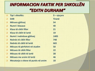 INFORMACION FAKTIK PER SHKOLLËN “EDITH DURHAM” Tipi i shkollës: 9 – vjeçare DAR Tiranë Mësues gjithsej 54 Numri i klasave 40 Klasa të ciklit fillor  21  Klasa të ciklit të lartë 19 Numri i nxënësve gjithsej 1405 Nxënës të ciklit fillor   740 Nxënës të ciklit të lartë    665 Mësues të përfshirë në studim  50 Mësues të ciklit fillor    22  Mësues të ciklit të lartë   28 Mësues me arsim të lartë 46 Mesatarja e viteve të punës në arsim 18 