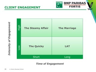© Vlerick Business School
The Marriage
CLIENT ENGAGEMENT
39
The Steamy Affair
The Quicky LAT
Short Long
Time of Engagement
HighLow
IntensityofEngagement
 