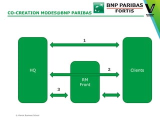© Vlerick Business School
CO-CREATION MODES@BNP PARIBAS
HQ
RM
Front
Clients
1
2
3
 