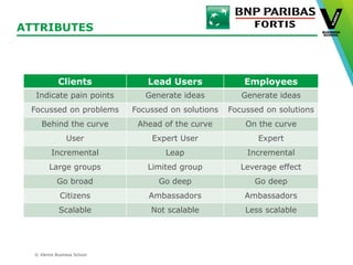 © Vlerick Business School
ATTRIBUTES
Clients Lead Users Employees
Indicate pain points Generate ideas Generate ideas
Focussed on problems Focussed on solutions Focussed on solutions
Behind the curve Ahead of the curve On the curve
User Expert User Expert
Incremental Leap Incremental
Large groups Limited group Leverage effect
Go broad Go deep Go deep
Citizens Ambassadors Ambassadors
Scalable Not scalable Less scalable
 