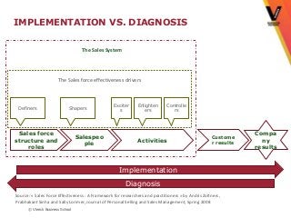 IMPLEMENTATION VS. DIAGNOSIS

                                   The Sales System




                       The Sales force effectiveness drivers



                                                  Exciter     Enlighten      Controlle
 Definers                    Shapers
                                                    s            ers            rs




 Sales force                                                                                                    Compa
                                  Salespeo                                                          Custome
structure and                                                 Activities                                          ny
                                     ple                                                            r results
    roles                                                                                                       results



                                                     Implementation
                                                        Diagnosis
Source: « Sales Force Effectiveness : A Framework for researchers and practitioners » by Andris Zoltners,
Prabhakant Sinha and Sally Lorimer, Journal of Personal Selling and Sales Management, Spring 2008
      © Vlerick Business School
 