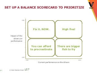 SET UP A BALANCE SCORECARD TO PRIORITIZE



                             HIGH




                                                Fix it. NOW.                 High five!

          Impact of the
              drivers on
           performance

                                               You can afford          There are bigger
                                              to procrastinate            fish to fry


                             LOW
                                    LOW                                                   HIGH
                                                   Current performance on the drivers

                                   | XX-XX-
27 |     © Vlerick Business School 20XX |
 