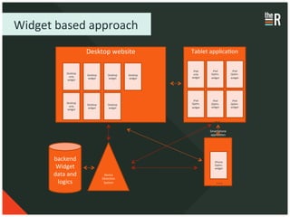 Widget	
  based	
  approach	
  
                               Desktop	
  website	
                           Tablet	
  applicaCon	
  
                                                   	
                                        	
  
                 Desktop	
  
                               Desktop	
  
                                                   	
  
                                                  Desktop	
     Desktop	
  
                                                                               iPad	
  
                                                                               only	
  
                                                                                             	
  
                                                                                               	
  
                                                                                             iPad	
  
                                                                                            OpCm.	
  
                                                                                                                  	
  
                                                                                                                iPad	
  
                                                                                                               OpCm.	
  

                                                   	
                                        	
  
                  only	
                                                      widget	
      widget	
           widget	
  
                               widget	
           widget	
      widget	
  
                 widget	
                                                                      	
                 	
  


                                                   	
                                        	
  
                 Desktop	
  
                                                   	
                            	
  
                                                                               iPad	
  
                                                                              OpCm.	
  
                                                                                             	
  
                                                                                             iPad	
  
                                                                                            OpCm.	
  
                                                                                                                iPad	
  
                                                                                                               OpCm.	
  
                               Desktop	
          Desktop	
  
                  only	
  
                 widget	
  
                               widget	
  
                                                   	
  
                                                  widget	
                    widget	
  
                                                                                 	
          	
  
                                                                                            widget	
           widget	
  



                                                   	
                                        	
  ...	
  
                                                                                           Smartphone	
  
                                                                                            applicaCon	
  
                                                                                                 	
  


                                                                                                 	
  
         backend	
  
          Widget	
  
                                                                                                 	
  
                                                                                               iPhone	
  
                                                                                               OpCm.	
  
                                                                                               widget	
  

         data	
  and	
  
          logics	
  
                                              Device	
  
                                             DetecCon	
  
                                              System	
  
                                                                                                 	
  ...	
  
                                                                                                 	
  
 