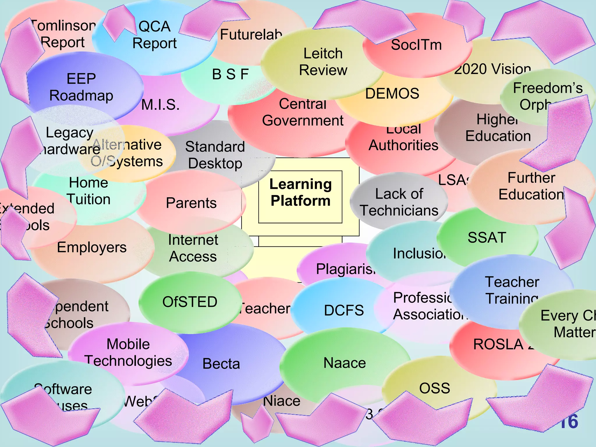 Learning Platform Plagiarism Viruses LSAs Teachers Internet Access Standard Desktop Central Government Local Authorities Parents DCFS Lack of Technicians Inclusion Niace SSAT Becta OfSTED M.I.S. Higher Education Further Education Professional Associations Employers B S F Naace Home Tuition Alternative O/Systems Web3.0 Web2.0 Futurelab Tomlinson Report Independent Schools Mobile Technologies 2020 Vision OSS ROSLA 2 Software Houses QCA Report Leitch Review EEP Roadmap SocITm Teacher Training Legacy hardware DEMOS Freedom’s Orphans Every Child Matters Extended Schools 
