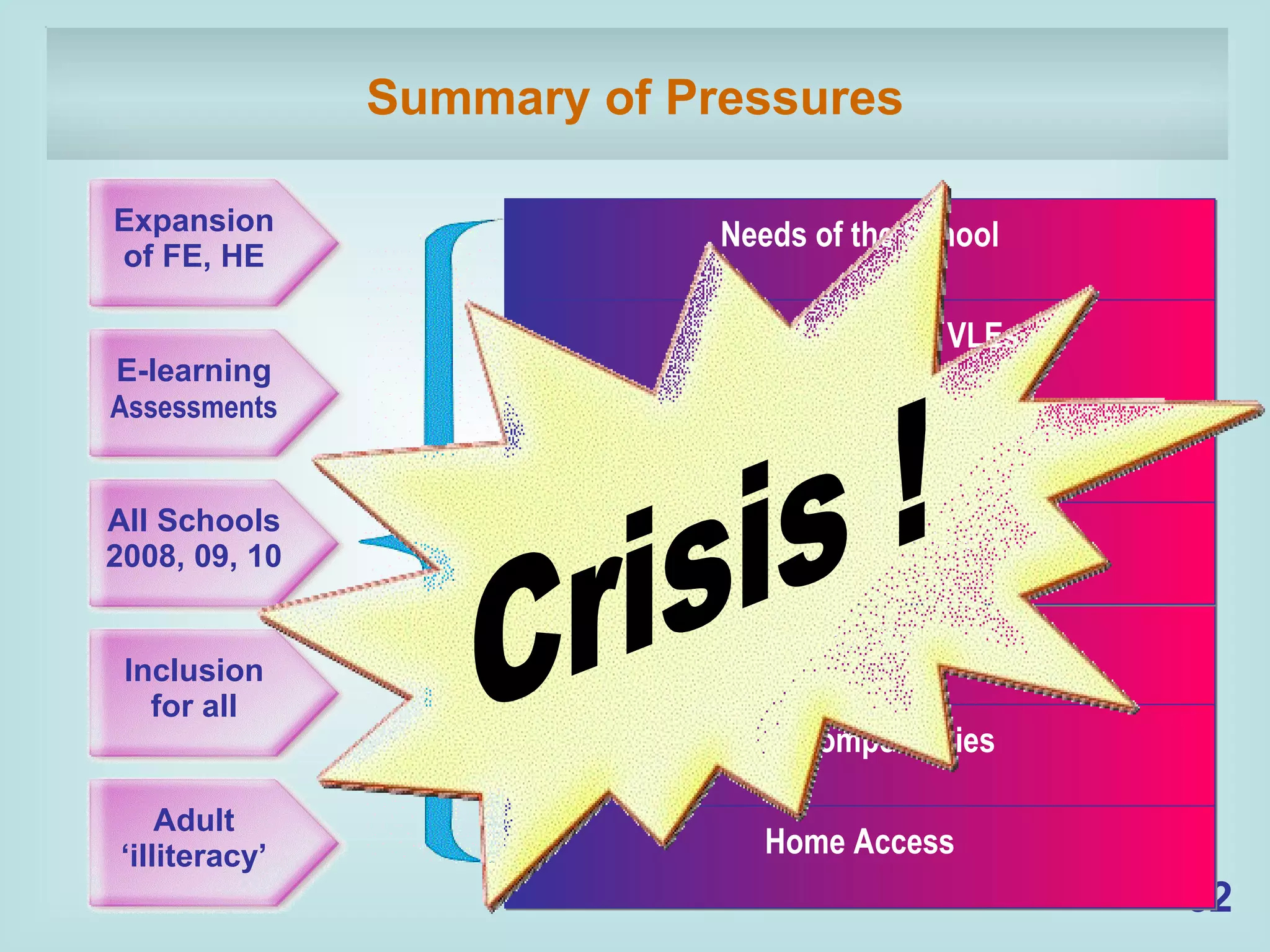 Summary of Pressures Needs of the School Present Status of VLEs Financial  Situation of Schools Technical Support Staff Competencies Home Access Supplier Access All Schools 2008, 09, 10 E-learning Assessments Inclusion for all Adult ‘ illiteracy’ Expansion of FE, HE Crisis ! 