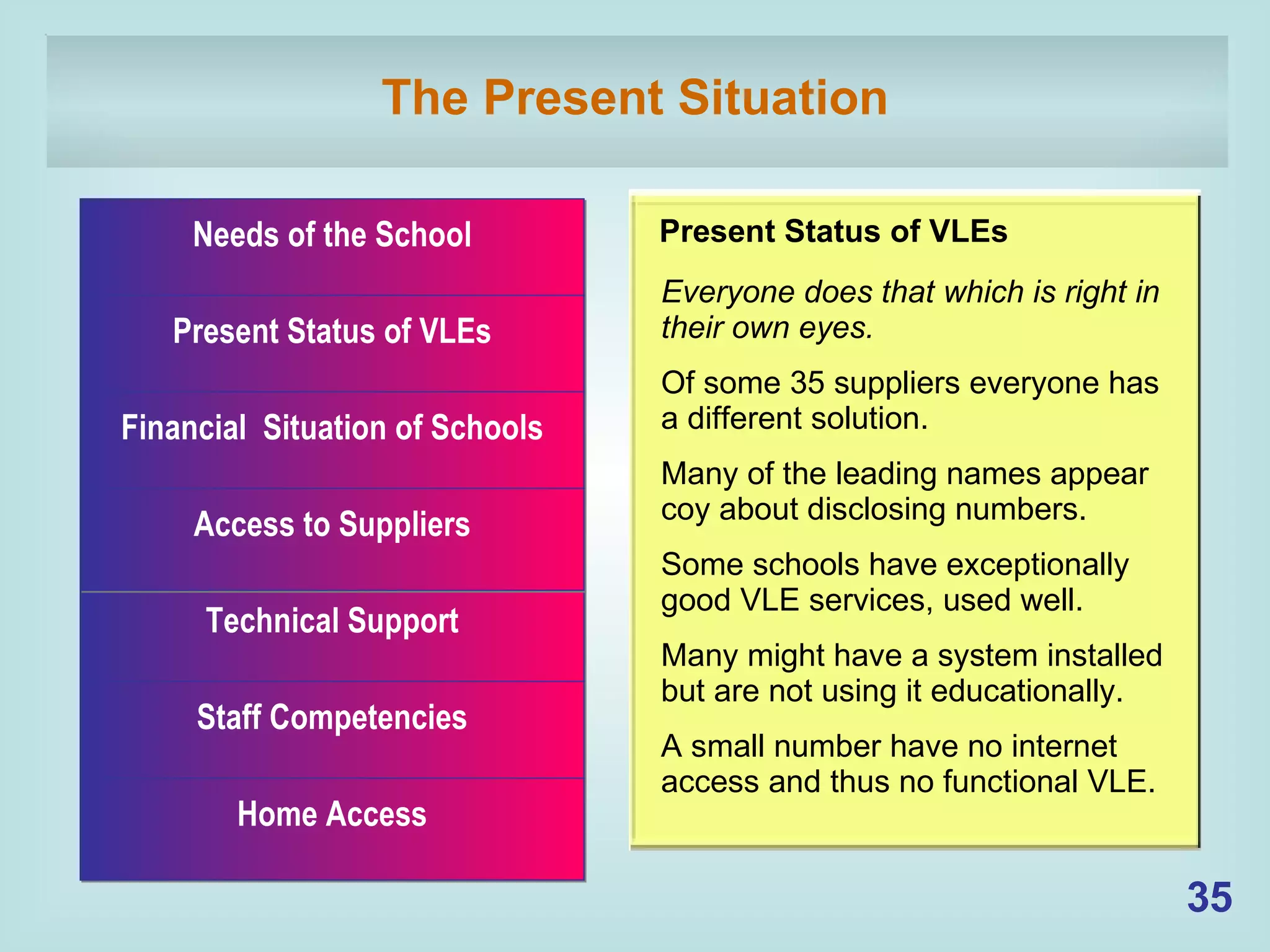 The Present Situation Present Status of VLEs Needs of the School Present Status of VLEs Financial  Situation of Schools Technical Support Staff Competencies Home Access Access to Suppliers Everyone does that which is right in their own eyes. Of some 35 suppliers everyone has a different solution. Many of the leading names appear coy about disclosing numbers. Some schools have exceptionally good VLE services, used well. Many might have a system installed but are not using it educationally. A small number have no internet access and thus no functional VLE. 