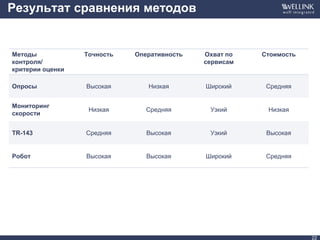 Результат сравнения методов
22
Методы
контроля/
критерии оценки
Точность Оперативность Охват по
сервисам
Стоимость
Опросы Высокая Низкая Широкий Средняя
Мониторинг
скорости
Низкая Средняя Узкий Низкая
TR-143 Средняя Высокая Узкий Высокая
Робот Высокая Высокая Широкий Средняя
 