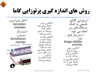 ‫ﮔﺎﻣ‬ ‫ﭘﺮﺗﻮزاﻳﻲ‬ ‫ﮔﻴﺮي‬ ‫اﻧﺪازه‬ ‫ﻫﺎي‬ ‫روش‬‫ﺎ‬
‫ﮔﺎﻣﺎي‬ ‫ﭘﺮﺗﻮزاﻳﻲ‬
‫ﻛﻤﻚ‬ ‫ﺑﻪ‬ ‫ﻃﺒﻴﻌﻲ‬
‫زﻳﺮ‬ ‫ﻫﺎي‬ ‫دﺳﺘﮕﺎه‬
‫ﺷﻮد‬ ‫ﻣﻲ‬ ‫اﻧﺠﺎم‬
‫ﮔﺎﻳﮕﺮ‬ ‫ﺷﻤﺎرﺷﮕﺮ‬-
،‫ﻣﻮﻟﺮ‬
Geiger‐Müller 
counter
‫ﻫﺎي‬ ‫اﻟﻜﺘﺮون‬
‫ﻃﺮف‬ ‫ﺑﻪ‬ ‫ﻣﻨﻔﻲ‬
‫ﻣﺮﻛﺰي‬ ‫اﻟﻜﺘﺮود‬
‫و‬ ‫ﻛﺮده‬ ‫ﺣﺮﻛﺖ‬
‫اﻟﻜﺘﺮون‬ ‫ﺗﻜﺜﻴﺮ‬‫در‬ ،
‫آﻧﺪ‬ ‫از‬ ‫ﻛﻤﻲ‬ ‫ﻓﺎﺻﻠﻪ‬
‫ﻣﻲ‬ ‫اﻧﺠﺎم‬‫ﭘﺬﻳﺮد‬.
‫در‬ ‫ﻫﺎ‬ ‫اﻟﻜﺘﺮون‬
‫ﭼﻨﺪ‬ ‫زﻣﺎﻧﻲ‬ ‫ﻓﺎﺻﻠﻪ‬
‫ﺛﺎﻧﻴﻪ‬ ‫ﻣﻴﻜﺮو‬
‫ﺟﻤﻊ‬ ‫آﻧﺪ‬ ‫ﺑﻮﺳﻴﻠﻪ‬
‫ﻣﻲ‬ ‫آوري‬‫ﺷﻮﻧﺪ‬.
‫ﺑﻪ‬ ‫ﻫﺎي‬ ‫ﻓﻮﺗﻮن‬
‫در‬ ‫آﻣﺪه‬ ‫وﺟﻮد‬
‫ﺑﺎزﮔﺸﺖ‬ ‫ﻧﺘﻴﺠﻪ‬
‫ﺗﻬﻴﻴﺞ‬ ‫ﻫﺎي‬ ‫اﺗﻢ‬
‫ﺣﺎﻟﺖ‬ ‫ﺑﻪ‬ ‫ﺷﺪه‬
‫ﻳﻮﻧﻴﺰاﺳﻴﻮن‬ ‫ﻋﺎدي‬
‫ﺳﻴﻢ‬ ‫ﻃﻮل‬ ‫در‬ ‫را‬
‫ﻣﺮﻛﺰي‬
)‫آﻧﺪ‬(‫ﺳﺎز‬ ‫آﺷﻜﺎر‬
‫ﻣﻲ‬ ‫ﺗﻮﺳﻌﻪ‬‫دﻫﻨﺪ‬.
،‫ﻳﻮﻧﻴﺰاﺳﻴﻮن‬ ‫اﻃﺎق‬
Ionization 
chamber
‫ﺷﻤﺎرﺷﮕﺮ‬
،‫ﺳﻮﺳﻮزن‬
Scintillation 
counter
‫ﺑﻬﺎر‬94-‫ح‬.‫اﻋﻠﻤﻲ‬‫ﻧﻴﺎ‬‫ﭼﺎه‬ ‫از‬ ‫ﻧﻤﻮدارﮔﻴﺮي‬)‫ﭼﻬﺎرم‬ ‫وﻳﺮاﻳﺶ‬(115
 