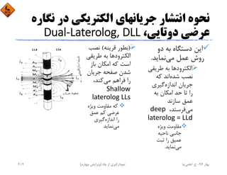 ‫ﻧ‬ ‫در‬ ‫اﻟﻜﺘﺮﻳﻜﻲ‬ ‫ﺟﺮﻳﺎﻧﻬﺎي‬ ‫اﻧﺘﺸﺎر‬ ‫ﻧﺤﻮه‬‫ﮕﺎره‬
،‫دوﺗﺎﻳﻲ‬ ‫ﻋﺮﺿﻲ‬Dual‐Laterolog, DLL
‫دﺳﺘﮕﺎه‬ ‫اﻳﻦ‬‫دو‬ ‫ﺑﻪ‬
‫ﻣﻲ‬ ‫ﻋﻤﻞ‬ ‫روش‬‫ﻧﻤﺎﻳﺪ‬.
‫اﻟﻜﺘﺮود‬‫ﻃﺮﻳﻘ‬ ‫ﺑﻪ‬ ‫ﻫﺎ‬‫ﻲ‬
‫ﺷﺪه‬ ‫ﻧﺼﺐ‬‫ﻛﻪ‬ ‫اﻧﺪ‬
‫اﻧﺪازه‬ ‫ﺟﺮﻳﺎن‬‫ﮔﻴﺮي‬
‫ﺑﻪ‬ ‫اﻣﻜﺎن‬ ‫ﺣﺪ‬ ‫ﺗﺎ‬ ‫را‬
‫ﺳﺎزﻧﺪ‬ ‫ﻋﻤﻖ‬
‫ﻣﻲ‬،‫ﻓﺮﺳﺘﺪ‬deep 
laterolog = LLd
‫وﻳﮋه‬ ‫ﻣﻘﺎوﻣﺖ‬
‫ﻧﺎﺣﻴﻪ‬ ‫ﺟﺎﻧﺒﻲ‬
‫ﺛﺒﺖ‬ ‫را‬ ‫ﻋﻤﻴﻖ‬
‫ﻣﻲ‬‫ﻧﻤﺎﻳﺪ‬.
)‫ﻗﺮﻳﻨﻪ‬ ‫ﺑﻄﻮر‬(‫ﻧﺼﺐ‬
‫اﻟﻜﺘﺮود‬‫ﻃﺮﻳﻘ‬ ‫ﺑﻪ‬ ‫ﻫﺎ‬‫ﻲ‬
‫ﺑﺎز‬ ‫اﻣﻜﺎن‬ ‫ﻛﻪ‬ ‫اﺳﺖ‬
‫ﺟﺮﻳﺎن‬ ‫ﺻﻔﺤﻪ‬ ‫ﺷﺪن‬
‫ﻣﻲ‬ ‫ﻓﺮاﻫﻢ‬ ‫را‬،‫ﻛﻨﺪ‬
Shallow 
laterolog LLs
‫وﻳﮋه‬ ‫ﻣﻘﺎوﻣﺖ‬ ‫ﻛﻪ‬
‫ﻋﻤﻖ‬ ‫ﻛﻢ‬ ‫ﻋﺮﺿﻲ‬
‫اﻧﺪازه‬ ‫را‬‫ﮔﻴﺮي‬
‫ﻣﻲ‬‫ﻧﻤﺎﻳﺪ‬
‫ﺑﻬﺎر‬94-‫ح‬.‫اﻋﻠﻤﻲ‬‫ﻧﻴﺎ‬‫ﭼﺎه‬ ‫از‬ ‫ﻧﻤﻮدارﮔﻴﺮي‬)‫ﭼﻬﺎرم‬ ‫وﻳﺮاﻳﺶ‬(202
 