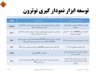 ‫ﻧﻮﺗﺮون‬ ‫ﮔﻴﺮي‬ ‫ﻧﻤﻮدار‬ ‫اﺑﺰار‬ ‫ﺗﻮﺳﻌﻪ‬
‫ﺑﻬﺎر‬94-‫ح‬.‫اﻋﻠﻤﻲ‬‫ﻧﻴﺎ‬‫ﭼﺎه‬ ‫از‬ ‫ﻧﻤﻮدارﮔﻴﺮي‬)‫ﭼﻬﺎرم‬ ‫وﻳﺮاﻳﺶ‬(228
‫ﭘﻴﺸﺮﻓﺖ‬‫ﻫﺎ‬‫ﻫﺎ‬ ‫ﭘﺎﺳﺦ‬ ‫و‬‫اﺻﻠﻲ‬ ‫ﺳﺎﺧﺘﺎر‬‫ﻧﺎم‬
‫ﻣﻨﺒﻊ‬ ‫ﺑﺎ‬ ‫ﻧﻮﺗﺮوﻧﻲ‬ ‫ﺗﺨﻠﺨﻞ‬ ‫اﺑﺰار‬ ‫اوﻟﻴﻦ‬)‫رادﻳ‬‫ﻮم‬-
‫ﺑﺮﻳﻠﻴﻮم‬(
‫اﺑﺰار‬‫ﺷﻴﻤﻴﺎﻳﻲ‬ ‫ﻣﻨﺎﺑﻊ‬ ‫ﺑﺎ‬ ‫ﻫﺎﻳﻲ‬)‫رادﻳﻮم‬-‫ﺑﺮﻳﻠﻴﻮم‬(‫و‬‫ﻣﻮﻟﺪي‬‫دﺳﺘﮕ‬ ‫ﺷﺎﻣﻞ‬‫ﺎه‬‫ﮔﺎﻳﻠﺮ‬ –
‫و‬ ‫ﻣﻮﻟﺮ‬‫ﮔﻴﺮﻧﺪه‬‫ﻫﺎي‬‫ﮔﺎﻣﺎ‬ ‫ﭘﺮﺗﻮ‬GNAM
‫دﻗﻴﻘﺘﺮ‬‫اﺑﺰار‬ ‫از‬GNAM‫دﻗﺖ‬ ‫ﺑﺎ‬ ،20ً‫ﻣﻨﺎﺑﻊ‬ ‫ﺑﺎ‬
)‫ﭘﻠﻮﺗﻮﻧﻴﻮم‬-‫ﺑﺮﻳﻠﻴﻮم‬(
‫ﺷﻴﻤﻴﺎﻳﻲ‬ ‫ﻣﻨﺎﺑﻊ‬ ‫ﺑﺎ‬ ‫اﺑﺰارﻫﺎﻳﻲ‬)‫ﭘﻠﻮﺗﻮﻧﻴﻮم‬-‫ﺑﺮﻳﻠﻴﻮم‬(‫و‬‫ﻣﻮﻟﺪي‬‫د‬ ‫ﺷﺎﻣﻞ‬‫ﺳﺘﮕﺎه‬‫ﮔﺎﻳﻠﺮ‬  
–‫و‬ ‫ﻣﻮﻟﺮ‬‫ﮔﻴﺮﻧﺪه‬‫ﻫﺎي‬‫ﮔﺎﻣﺎ‬ ‫ﭘﺮﺗﻮ‬GNT
‫اﺑﺰار‬‫ﺛﺒﺖ‬‫ﻧﻮﺗﺮون‬‫ﻫﺎي‬‫دﻗﺖ‬ ‫ﺑﺎ‬ ‫ﮔﺮﻣﺎﻳﻲ‬ ‫ﺑﺮون‬15ً
‫ﺷﻴﻤﻴﺎﻳﻲ‬ ‫ﻣﻨﺎﺑﻊ‬ ‫ﺑﺎ‬ ‫اﺑﺰارﻫﺎﻳﻲ‬Pu‐Be)‫ﻛﻪ‬‫ﺑﻌﺪ‬‫ﻫﺎ‬‫ﺷﻴﻤﻴﺎﻳ‬ ‫ﻣﻨﺒﻊ‬ ‫ﺑﺎ‬ ‫اﺑﺰاري‬ ‫ﺗﻮﺳﻂ‬‫ﻲ‬
)Am‐Be‫ﺷﺪ‬ ‫ﺟﺎﻳﮕﺰﻳﻦ‬(‫ﮔﺮﻣﺎﻳﻲ‬ ‫ﺑﺮون‬ ‫ﻧﻮﺗﺮون‬ ‫ﻳﻚ‬ ‫و‬HeSNP
‫اﺑﺰار‬‫دﻗﺖ‬ ‫و‬ ‫ﺗﺼﺤﻴﺢ‬ ‫ﻗﺎﺑﻠﻴﺖ‬ ‫ﺑﺎ‬12ً‫اﺑﺰار‬‫ﺷﻴﻤﻴﺎﻳﻲ‬ ‫ﻣﻨﺒﻊ‬ ‫ﺑﺎ‬ ‫ﻫﺎﻳﻲ‬Am‐Be‫دو‬ ‫و‬‫ﮔﻴﺮﻧﺪه‬‫ي‬‫ﺣﺮارﺗﻲ‬ ‫ﻧﻮﺗﺮون‬HeCNT
‫ﻧﻮع‬‫ﺗﻌﻴﻴ‬ ‫ﺑﺮاي‬ ‫وﻳﮋه‬ ‫اﻣﺘﻴﺎز‬ ‫ﺑﺎ‬ ‫ﮔﻴﺮي‬ ‫اﻧﺪازه‬‫ﻦ‬
‫ﺳﺎزﻧﺪ‬ ‫ﺧﺼﻮﺻﻴﺎت‬
‫ﻫﻤﺎﻧﻨﺪ‬‫اﺑﺰار‬CNT‫ﻣﻲ‬‫ﺑﺎﺷﺪ‬.HGNS
‫ﺑﺮون‬ ‫ﮔﻴﺮي‬ ‫اﻧﺪازه‬‫ﺧﺮوﺟﻲ‬ ‫ﺑﺎ‬ ‫ﺑﺎﻻ‬ ‫ﮔﺮﻣﺎﻳﻲ‬
‫ﺗﺎﺛﻴﺮات‬ ‫از‬ ‫ﻋﺎري‬ ً‫ﺎ‬‫ﺗﻘﺮﻳﺒ‬ ‫ﻛﻪ‬ ‫ﺗﺨﻠﺨﻞ‬‫ﻣﺎﺗﺮﻳ‬‫ﺲ‬
‫ﻣﻲ‬‫ﺑﺎﺷﺪ‬.
‫ﮔﺮﻣﺎﻳﻲ‬ ‫ﻧﻮﺗﺮون‬ ‫ﮔﻴﺮﻧﺪه‬ ‫ﻳﻚ‬ ،‫ﺗﺮون‬ ‫ﻣﻴﻨﻲ‬ ‫ﻣﻨﺒﻊ‬He‫ﻧﻮﺗﺮون‬ ‫ﮔﻴﺮﻧﺪه‬ ‫ﭼﻬﺎر‬ ‫و‬
‫ﮔﺮﻣﺎﻳﻲ‬ ‫ﺑﺮون‬HeAPS
 