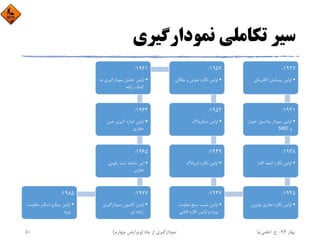 ‫ﻧﻤﻮدارﮔﻴﺮي‬ ‫ﺗﻜﺎﻣﻠﻲ‬ ‫ﺳﻴﺮ‬
1927:
•‫اﻟﻜﺘﺮﻳﻜ‬ ‫ﭘﻴﻤﺎﻳﺶ‬ ‫اوﻟﻴﻦ‬‫ﻲ‬
1931:
•‫ﺧﻮ‬ ‫ﭘﺘﺎﻧﺴﻴﻞ‬ ‫ﻧﻤﻮدار‬ ‫اوﻟﻴﻦ‬‫دزا‬
‫و‬SWC
1938:
•‫ﮔﺎﻣﺎ‬ ‫اﺷﻌﻪ‬ ‫ﻧﮕﺎره‬ ‫اوﻟﻴﻦ‬
1945:
•‫ﻧﻮﺗﺮون‬ ‫ﺗﺠﺎري‬ ‫ﻧﮕﺎره‬ ‫اوﻟﻴﻦ‬
1947:
•‫ﻣﻘﺎوﻣﺖ‬ ‫ﺳﻨﺞ‬ ‫ﺷﻴﺐ‬ ‫اوﻟﻴﻦ‬
‫ﻧﮕﺎره‬ ‫اوﻟﻴﻦ‬ ‫و‬ ‫وﻳﮋه‬‫اﻟﻘﺎﻳﻲ‬
1949:
•‫ﻧﮕﺎره‬ ‫اوﻟﻴﻦ‬‫ﻟﺘﺮوﻻگ‬
1952:
•‫اوﻟﻴﻦ‬‫ﻣﻴﻜﺮوﻻگ‬
1957:
•‫ﭼﮕﺎﻟ‬ ‫و‬ ‫ﺻﻮﺗﻲ‬ ‫ﻧﮕﺎره‬ ‫اوﻟﻴﻦ‬‫ﻲ‬
1961:
•‫ﻧﻤﻮدارﮔﻴﺮي‬ ‫ﺗﺤﻠﻴﻞ‬ ‫اوﻟﻴﻦ‬‫ﺑﻪ‬
‫راﻳﺎﻧﻪ‬ ‫ﻛﻤﻚ‬
1964:
•‫ﺣﻴﻦ‬ ‫ﮔﻴﺮي‬ ‫اﻧﺪازه‬ ‫اوﻟﻴﻦ‬
‫ﺣﻔﺎري‬
1965:
•‫رﻗﻮﻣﻲ‬ ‫ﺛﺒﺖ‬ ‫ﺳﺎﻣﺎﻧﻪ‬ ‫اﻳﻦ‬
‫ﺗﺠﺎري‬
1977:
•‫ﻧﻤﻮدارﮔﻴﺮي‬ ‫ﻛﺎﻣﻴﻮن‬ ‫اوﻟﻴﻦ‬
‫اي‬ ‫راﻳﺎﻧﻪ‬
1985:
•‫ﻣﻘﺎوﻣ‬ ‫اﺳﻜﻨﺮ‬ ‫ﻣﻴﻜﺮو‬ ‫اوﻟﻴﻦ‬‫ﺖ‬
‫وﻳﮋه‬
‫ﺑﻬﺎر‬94-‫ح‬.‫اﻋﻠﻤﻲ‬‫ﻧﻴﺎ‬‫ﭼﺎه‬ ‫از‬ ‫ﻧﻤﻮدارﮔﻴﺮي‬)‫ﭼﻬﺎرم‬ ‫وﻳﺮاﻳﺶ‬(50
 