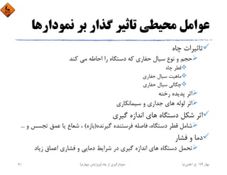 ‫ﻧﻤﻮدار‬ ‫ﺑﺮ‬ ‫ﮔﺬار‬ ‫ﺗﺎﺛﻴﺮ‬ ‫ﻣﺤﻴﻄﻲ‬ ‫ﻋﻮاﻣﻞ‬‫ﻫﺎ‬
‫ﭼﺎه‬ ‫ﺗﺎﺛﻴﺮات‬
‫ﻛﻨﺪ‬ ‫ﻣﻲ‬ ‫اﺣﺎﻃﻪ‬ ‫را‬ ‫دﺳﺘﮕﺎه‬ ‫ﻛﻪ‬ ‫ﺣﻔﺎري‬ ‫ﺳﻴﺎل‬ ‫ﻧﻮع‬ ‫و‬ ‫ﺣﺠﻢ‬
‫ﭼﺎه‬ ‫ﻗﻄﺮ‬
‫ﺣﻔﺎري‬ ‫ﺳﻴﺎل‬ ‫ﻣﺎﻫﻴﺖ‬
‫ﺣﻔﺎري‬ ‫ﺳﻴﺎل‬ ‫ﭼﮕﺎﻟﻲ‬
‫رﺧﻨﻪ‬ ‫ﭘﺪﻳﺪه‬ ‫اﺛﺮ‬
‫ﺳﻴﻤﺎﻧﻜﺎري‬ ‫و‬ ‫ﺟﺪاري‬ ‫ﻫﺎي‬ ‫ﻟﻮﻟﻪ‬ ‫اﺛﺮ‬
‫ﮔﻴﺮي‬ ‫اﻧﺪازه‬ ‫ﻫﺎي‬ ‫دﺳﺘﮕﺎه‬ ‫ﺷﻜﻞ‬ ‫اﺛﺮ‬
‫ﮔﻴﺮﻧﺪه‬ ‫ﻓﺮﺳﺘﻨﺪه‬ ‫ﻓﺎﺻﻠﻪ‬ ،‫دﺳﺘﮕﺎه‬ ‫ﻗﻄﺮ‬ ‫ﺷﺎﻣﻞ‬)‫ﺑﺎزه‬(‫ﺗﺠﺴ‬ ‫ﻋﻤﻖ‬ ‫ﻳﺎ‬ ‫ﺷﻌﺎع‬ ،‫و‬ ‫ﺲ‬...
‫ﻓﺸﺎر‬ ‫و‬ ‫دﻣﺎ‬
‫زﻳﺎد‬ ‫اﻋﻤﺎق‬ ‫ﻓﺸﺎري‬ ‫و‬ ‫دﻣﺎﻳﻲ‬ ‫ﺷﺮاﻳﻂ‬ ‫در‬ ‫ﮔﻴﺮي‬ ‫اﻧﺪازه‬ ‫ﻫﺎي‬ ‫دﺳﺘﮕﺎه‬ ‫ﺗﺤﻤﻞ‬
‫ﺑﻬﺎر‬94-‫ح‬.‫اﻋﻠﻤﻲ‬‫ﻧﻴﺎ‬‫ﭼﺎه‬ ‫از‬ ‫ﻧﻤﻮدارﮔﻴﺮي‬)‫ﭼﻬﺎرم‬ ‫وﻳﺮاﻳﺶ‬(70
 