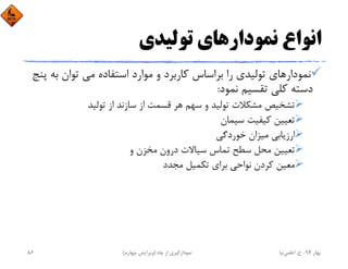 ‫ﺗﻮﻟﻴﺪي‬ ‫ﻧﻤﻮدارﻫﺎي‬ ‫اﻧﻮاع‬
‫ﺑﻪ‬ ‫ﺗﻮان‬ ‫ﻣﻲ‬ ‫اﺳﺘﻔﺎده‬ ‫ﻣﻮارد‬ ‫و‬ ‫ﻛﺎرﺑﺮد‬ ‫ﺑﺮاﺳﺎس‬ ‫را‬ ‫ﺗﻮﻟﻴﺪي‬ ‫ﻧﻤﻮدارﻫﺎي‬‫ﭘﻨﺞ‬
‫ﻧﻤﻮد‬ ‫ﺗﻘﺴﻴﻢ‬ ‫ﻛﻠﻲ‬ ‫دﺳﺘﻪ‬:
‫ﺗﻮﻟﻴﺪ‬ ‫از‬ ‫ﺳﺎزﻧﺪ‬ ‫از‬ ‫ﻗﺴﻤﺖ‬ ‫ﻫﺮ‬ ‫ﺳﻬﻢ‬ ‫و‬ ‫ﺗﻮﻟﻴﺪ‬ ‫ﻣﺸﻜﻼت‬ ‫ﺗﺸﺨﻴﺺ‬
‫ﺳﻴﻤﺎن‬ ‫ﻛﻴﻔﻴﺖ‬ ‫ﺗﻌﻴﻴﻦ‬
‫ﺧﻮردﮔﻲ‬ ‫ﻣﻴﺰان‬ ‫ارزﻳﺎﺑﻲ‬
‫و‬ ‫ﻣﺨﺰن‬ ‫درون‬ ‫ﺳﻴﺎﻻت‬ ‫ﺗﻤﺎس‬ ‫ﺳﻄﺢ‬ ‫ﻣﺤﻞ‬ ‫ﺗﻌﻴﻴﻦ‬
‫ﻣﺠﺪد‬ ‫ﺗﻜﻤﻴﻞ‬ ‫ﺑﺮاي‬ ‫ﻧﻮاﺣﻲ‬ ‫ﻛﺮدن‬ ‫ﻣﻌﻴﻦ‬
‫ﺑﻬﺎر‬94-‫ح‬.‫اﻋﻠﻤﻲ‬‫ﻧﻴﺎ‬‫ﭼﺎه‬ ‫از‬ ‫ﻧﻤﻮدارﮔﻴﺮي‬)‫ﭼﻬﺎرم‬ ‫وﻳﺮاﻳﺶ‬(86
 