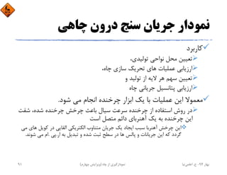 ‫ﭼﺎﻫﻲ‬ ‫درون‬ ‫ﺳﻨﺞ‬ ‫ﺟﺮﻳﺎن‬ ‫ﻧﻤﻮدار‬
‫ﻛﺎرﺑﺮد‬
،‫ﺗﻮﻟﻴﺪي‬ ‫ﻧﻮاﺣﻲ‬ ‫ﻣﺤﻞ‬ ‫ﺗﻌﻴﻴﻦ‬
،‫ﭼﺎه‬ ‫ﺳﺎزي‬ ‫ﺗﺤﺮﻳﻚ‬ ‫ﻫﺎي‬ ‫ﻋﻤﻠﻴﺎت‬ ‫ارزﻳﺎﺑﻲ‬
‫و‬ ‫ﺗﻮﻟﻴﺪ‬ ‫از‬ ‫ﻻﻳﻪ‬ ‫ﻫﺮ‬ ‫ﺳﻬﻢ‬ ‫ﺗﻌﻴﻴﻦ‬
‫ﭼﺎه‬ ‫ﺟﺮﻳﺎﻧﻲ‬ ‫ﭘﺘﺎﻧﺴﻴﻞ‬ ‫ارزﻳﺎﺑﻲ‬
‫ﺷﻮد‬ ‫ﻣﻲ‬ ‫اﻧﺠﺎم‬ ‫ﭼﺮﺧﻨﺪه‬ ‫اﺑﺰار‬ ‫ﻳﻚ‬ ‫ﺑﺎ‬ ‫ﻋﻤﻠﻴﺎت‬ ‫اﻳﻦ‬ ‫ﻣﻌﻤﻮﻻ‬.
‫ﺷﻔﺖ‬ ،‫ﺷﺪه‬ ‫ﭼﺮﺧﻨﺪه‬ ‫ﭼﺮﺧﺶ‬ ‫ﺑﺎﻋﺚ‬ ‫ﺳﻴﺎل‬ ‫ﺳﺮﻋﺖ‬ ‫ﭼﺮﺧﻨﺪه‬ ‫از‬ ‫اﺳﺘﻔﺎده‬ ‫روش‬ ‫در‬
‫اﺳﺖ‬ ‫ﻣﺘﺼﻞ‬ ‫داﺋﻢ‬ ‫آﻫﻨﺮﺑﺎي‬ ‫ﻳﻚ‬ ‫ﺑﻪ‬ ‫ﭼﺮﺧﻨﺪه‬ ‫اﻳﻦ‬
‫ﻫ‬ ‫ﻛﻮﻳﻞ‬ ‫در‬ ‫اﻟﻘﺎﻳﻲ‬ ‫اﻟﻜﺘﺮﻳﻜﻲ‬ ‫ﻣﺘﻨﺎوب‬ ‫ﺟﺮﻳﺎن‬ ‫ﻳﻚ‬ ‫اﻳﺠﺎد‬ ‫ﺳﺒﺐ‬ ‫آﻫﻨﺮﺑﺎ‬ ‫ﭼﺮﺧﺶ‬ ‫اﻳﻦ‬‫ﻣﻲ‬ ‫ﺎي‬
‫ار‬ ‫ﺑﻪ‬ ‫ﺗﺒﺪﻳﻞ‬ ‫و‬ ‫ﺷﺪه‬ ‫ﺛﺒﺖ‬ ‫ﺳﻄﺢ‬ ‫در‬ ‫ﻫﺎ‬ ‫ﭘﺎﻟﺲ‬ ‫و‬ ‫ﺟﺮﻳﺎﻧﺎت‬ ‫اﻳﻦ‬ ‫ﻛﻪ‬ ‫ﮔﺮدد‬.‫ﭘﻲ‬.‫ﺷﻮ‬ ‫ﻣﻲ‬ ‫ام‬‫ﻧﺪ‬.
‫ﺑﻬﺎر‬94-‫ح‬.‫اﻋﻠﻤﻲ‬‫ﻧﻴﺎ‬‫ﭼﺎه‬ ‫از‬ ‫ﻧﻤﻮدارﮔﻴﺮي‬)‫ﭼﻬﺎرم‬ ‫وﻳﺮاﻳﺶ‬(91
 