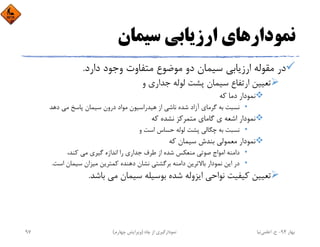 ‫ﺳﻴﻤﺎن‬ ‫ارزﻳﺎﺑﻲ‬ ‫ﻧﻤﻮدارﻫﺎي‬
‫دارد‬ ‫وﺟﻮد‬ ‫ﻣﺘﻔﺎوت‬ ‫ﻣﻮﺿﻮع‬ ‫دو‬ ‫ﺳﻴﻤﺎن‬ ‫ارزﻳﺎﺑﻲ‬ ‫ﻣﻘﻮﻟﻪ‬ ‫در‬.
‫و‬ ‫ﺟﺪاري‬ ‫ﻟﻮﻟﻪ‬ ‫ﭘﺸﺖ‬ ‫ﺳﻴﻤﺎن‬ ‫ارﺗﻔﺎع‬ ‫ﺗﻌﻴﻴﻦ‬
‫ﻛﻪ‬ ‫دﻣﺎ‬ ‫ﻧﻤﻮدار‬
•‫دﻫﺪ‬ ‫ﻣﻲ‬ ‫ﭘﺎﺳﺦ‬ ‫ﺳﻴﻤﺎن‬ ‫درون‬ ‫ﻣﻮاد‬ ‫ﻫﻴﺪراﺳﻴﻮن‬ ‫از‬ ‫ﻧﺎﺷﻲ‬ ‫ﺷﺪه‬ ‫آزاد‬ ‫ﮔﺮﻣﺎي‬ ‫ﺑﻪ‬ ‫ﻧﺴﺒﺖ‬
‫ﻛﻪ‬ ‫ﻧﺸﺪه‬ ‫ﻣﺘﻤﺮﻛﺰ‬ ‫ﮔﺎﻣﺎي‬ ‫ي‬ ‫اﺷﻌﻪ‬ ‫ﻧﻤﻮدار‬
•‫و‬ ‫اﺳﺖ‬ ‫ﺣﺴﺎس‬ ‫ﻟﻮﻟﻪ‬ ‫ﭘﺸﺖ‬ ‫ﭼﮕﺎﻟﻲ‬ ‫ﺑﻪ‬ ‫ﻧﺴﺒﺖ‬
‫ﻛﻪ‬ ‫ﺳﻴﻤﺎن‬ ‫ﺑﻨﺪش‬ ‫ﻣﻌﻤﻮﻟﻲ‬ ‫ﻧﻤﻮدار‬
•،‫ﻛﻨﺪ‬ ‫ﻣﻲ‬ ‫ﮔﻴﺮي‬ ‫اﻧﺪازه‬ ‫را‬ ‫ﺟﺪاري‬ ‫ﻃﺮف‬ ‫از‬ ‫ﺷﺪه‬ ‫ﻣﻨﻌﻜﺲ‬ ‫ﺻﻮﺗﻲ‬ ‫اﻣﻮاج‬ ‫داﻣﻨﻪ‬
•‫اﺳﺖ‬ ‫ﺳﻴﻤﺎن‬ ‫ﻣﻴﺰان‬ ‫ﻛﻤﺘﺮﻳﻦ‬ ‫دﻫﻨﺪه‬ ‫ﻧﺸﺎن‬ ‫ﺑﺮﮔﺸﺘﻲ‬ ‫داﻣﻨﻪ‬ ‫ﺑﺎﻻﺗﺮﻳﻦ‬ ‫ﻧﻤﻮدار‬ ‫اﻳﻦ‬ ‫در‬.
‫ﺑﺎﺷﺪ‬ ‫ﻣﻲ‬ ‫ﺳﻴﻤﺎن‬ ‫ﺑﻮﺳﻴﻠﻪ‬ ‫ﺷﺪه‬ ‫اﻳﺰوﻟﻪ‬ ‫ﻧﻮاﺣﻲ‬ ‫ﻛﻴﻔﻴﺖ‬ ‫ﺗﻌﻴﻴﻦ‬.
‫ﺑﻬﺎر‬94-‫ح‬.‫اﻋﻠﻤﻲ‬‫ﻧﻴﺎ‬‫ﭼﺎه‬ ‫از‬ ‫ﻧﻤﻮدارﮔﻴﺮي‬)‫ﭼﻬﺎرم‬ ‫وﻳﺮاﻳﺶ‬(97
 