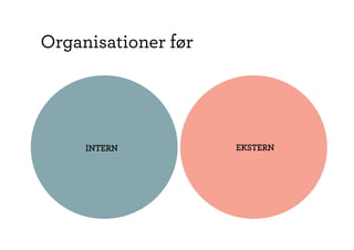 Organisationer før




     INTERN          EKSTERN
 