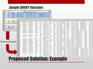 Proposed Solution: Example
Google QUERY Function :
Denormalization
 