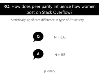 RQ: How does peer parity influence how women
post on Stack Overflow?
Statistically significant difference in type of 2nd activity
Q
A
N = 833
N = 167
p <0.05
 