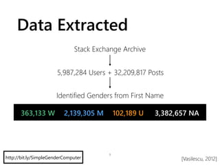 Data Extracted
9
5,987,284 Users + 32,209,817 Posts
Stack Exchange Archive
Identified Genders from First Name
363,133 W + 2,139,305 M + 102,189 U + 3,382,657 NA
[Vasilescu, 2012]http://bit.ly/SimpleGenderComputer
 