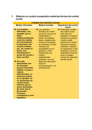 I. Elaborar un cuadro comparativo sobre las formas de control
social.
FORMAS DE CONTROL SOCIAL.
Medios informales Medios formales Regulación del control
social
 Las medidas
informales, son
aquellas que no
están
institucionalizadas,
como los medios
de comunicación,
la educación, las
normas morales,
etc., las cuales no
tienen una
formalización a
través de normas o
leyes escritas.
 Son más
importantes que
los formales
porque transmiten
hábitos, normas y
valores
determinados. La
instancia policial
es un ejemplo: es
un mecanismo de
control social
informal que se
deriva del Estado.
Se inició tras la
Revolución
Francesa
controlando a nivel
legislativo.
 Las medidas
formales de control
social son las que se
implementan a
través de estatutos,
leyes y regulaciones
contra las conductas
no deseadas. Dichas
medidas son
respaldadas por el
gobierno y otras
instituciones por
medios
explícitamente
coactivos, que van
desde las sanciones
hasta el
encarcelamiento o el
confinamiento.
 Para lograr el éxito
del control social
este debe ser
regulado en relación
de toda la sociedad
y deben existir
agencias de control
social que puedan
ordenarlo, evitando
la marginación como
fenómeno social, la
estabilidad social se
pone en peligro
cuando las agencias
pierden poder.
 