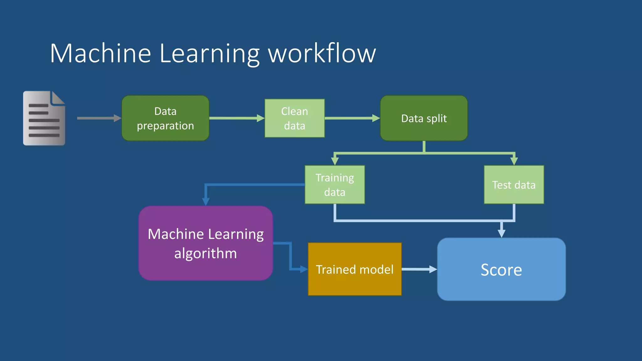 Machine Learning workflow
Data
preparation
Data split
Machine Learning
algorithm
Trained model Score
Clean
data
Training
data
Test data
 