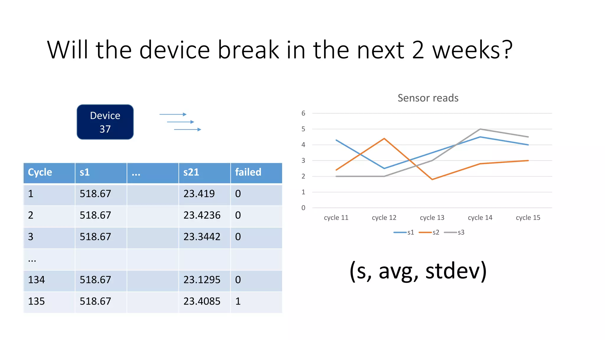 Will the device break in the next 2 weeks?
0
1
2
3
4
5
6
cycle 11 cycle 12 cycle 13 cycle 14 cycle 15
Sensor reads
s1 s2 s3
Device
37
Cycle s1 ... s21 failed
1 518.67 23.419 0
2 518.67 23.4236 0
3 518.67 23.3442 0
...
134 518.67 23.1295 0
135 518.67 23.4085 1
(s, avg, stdev)
 