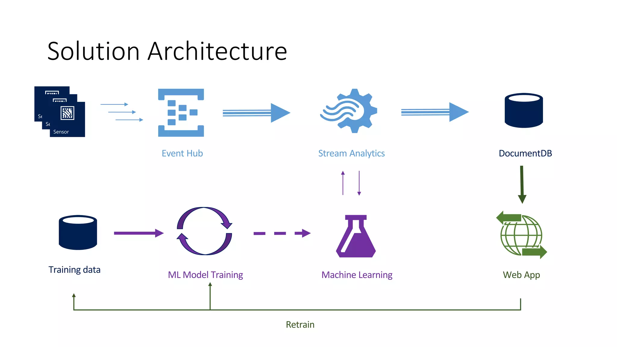 Solution Architecture
Stream AnalyticsEvent Hub DocumentDB
Machine Learning Web AppML Model Training
Training data
Retrain
 