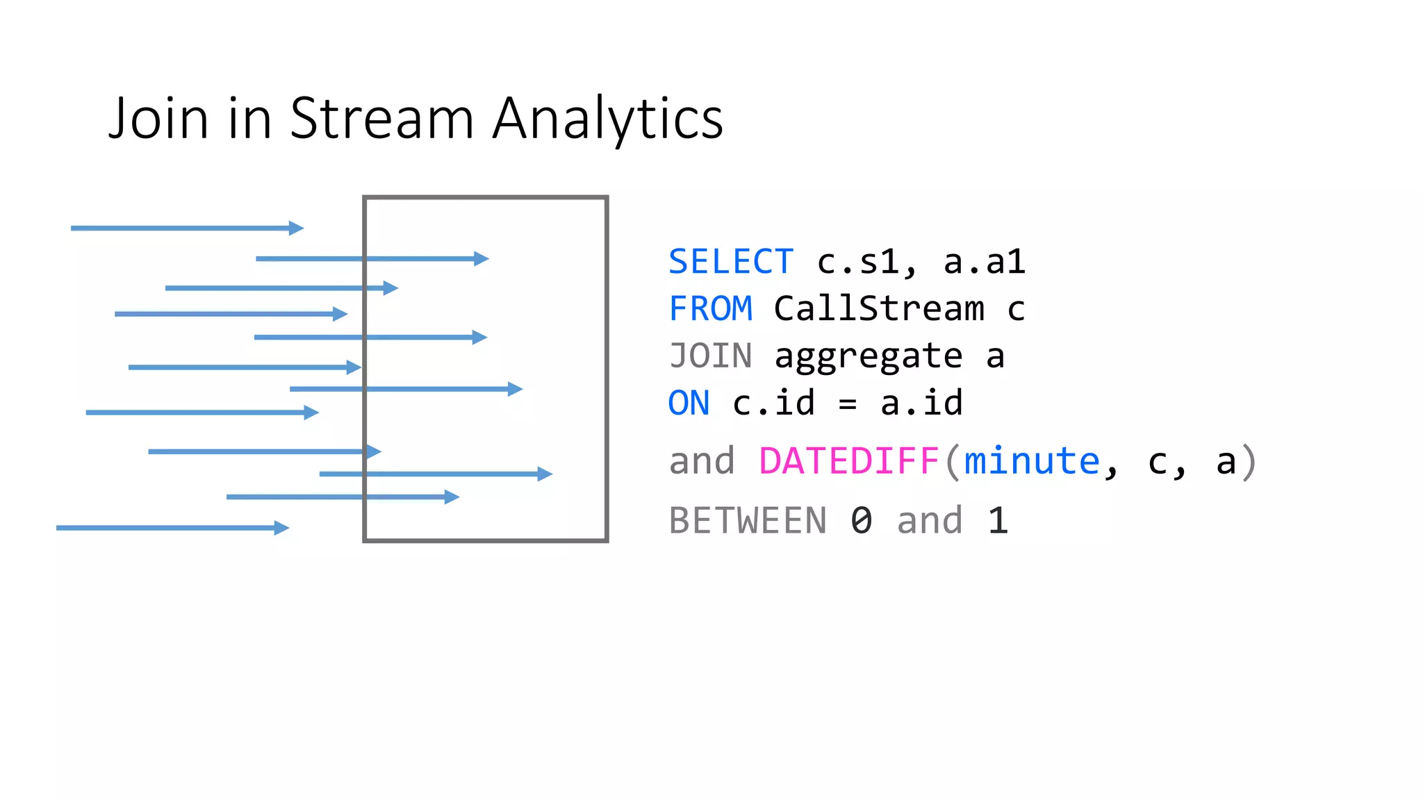 Join in Stream Analytics
SELECT c.s1, a.a1
FROM CallStream c
JOIN aggregate a
ON c.id = a.id
and DATEDIFF(minute, c, a)
BETWEEN 0 and 1
 