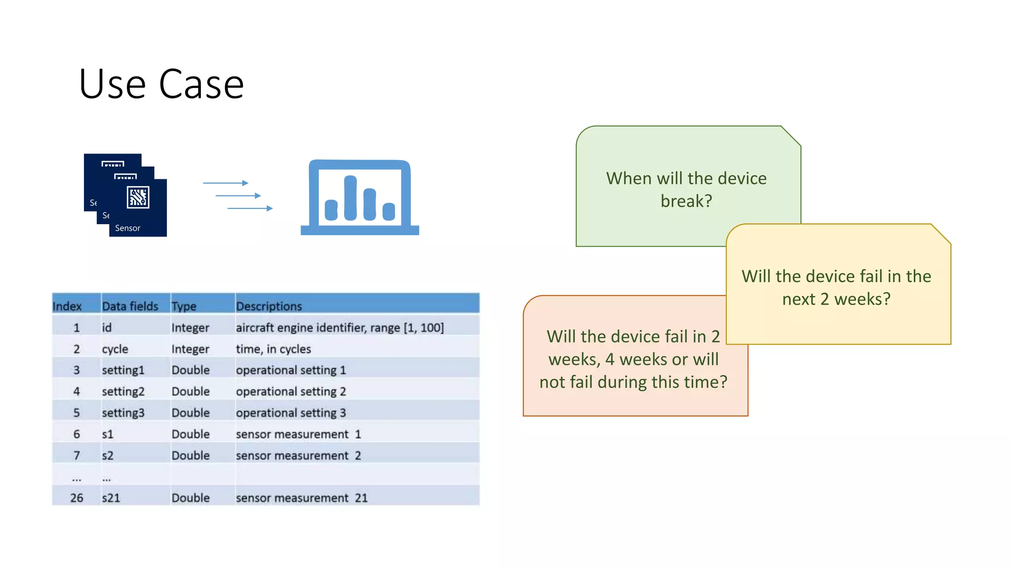 Will the device fail in 2
weeks, 4 weeks or will
not fail during this time?
Use Case
When will the device
break?
Will the device fail in the
next 2 weeks?
 