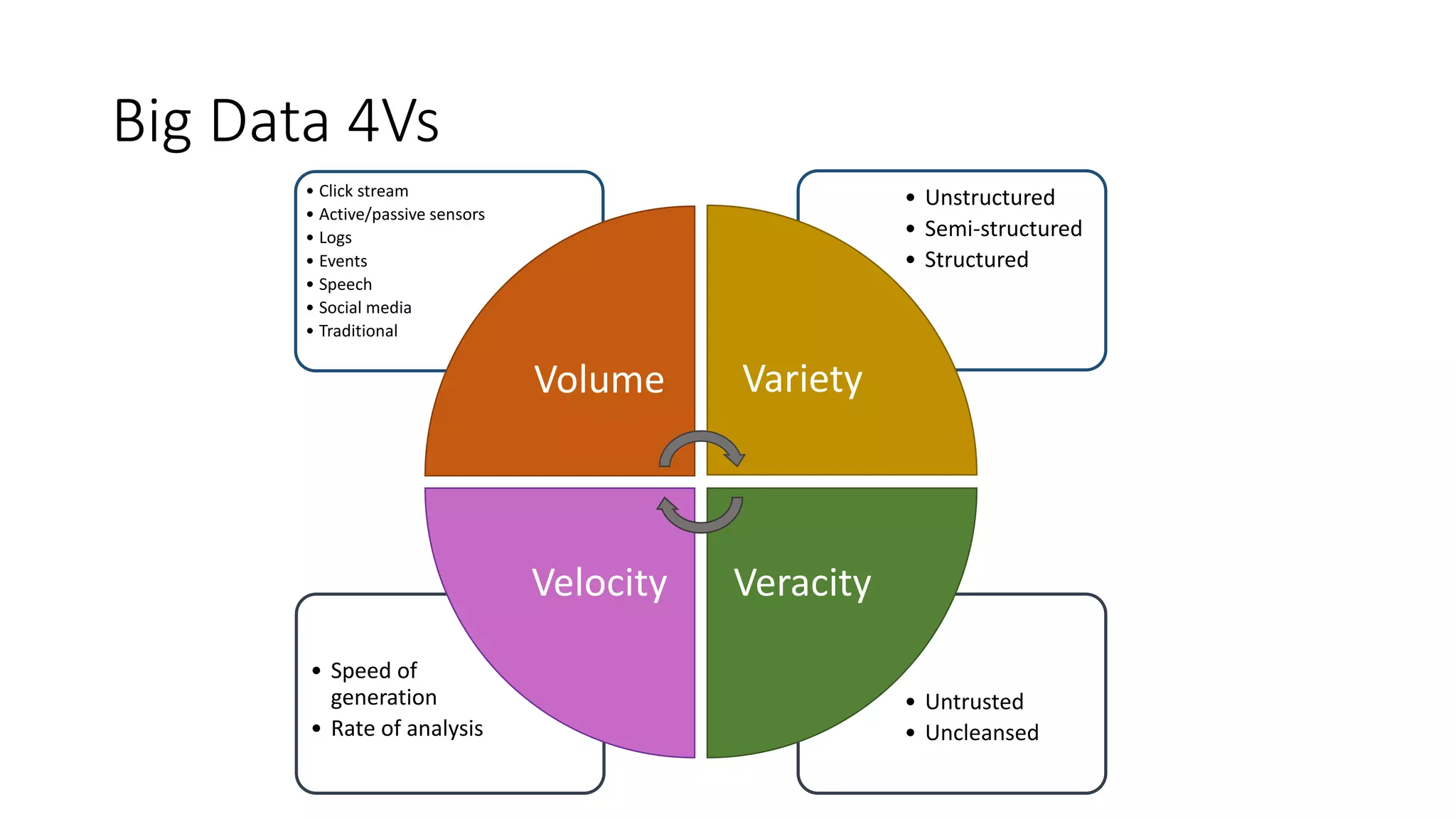 Big Data 4Vs
• Untrusted
• Uncleansed
• Speed of
generation
• Rate of analysis
• Unstructured
• Semi-structured
• Structured
• Click stream
• Active/passive sensors
• Logs
• Events
• Speech
• Social media
• Traditional
Volume Variety
VeracityVelocity
 