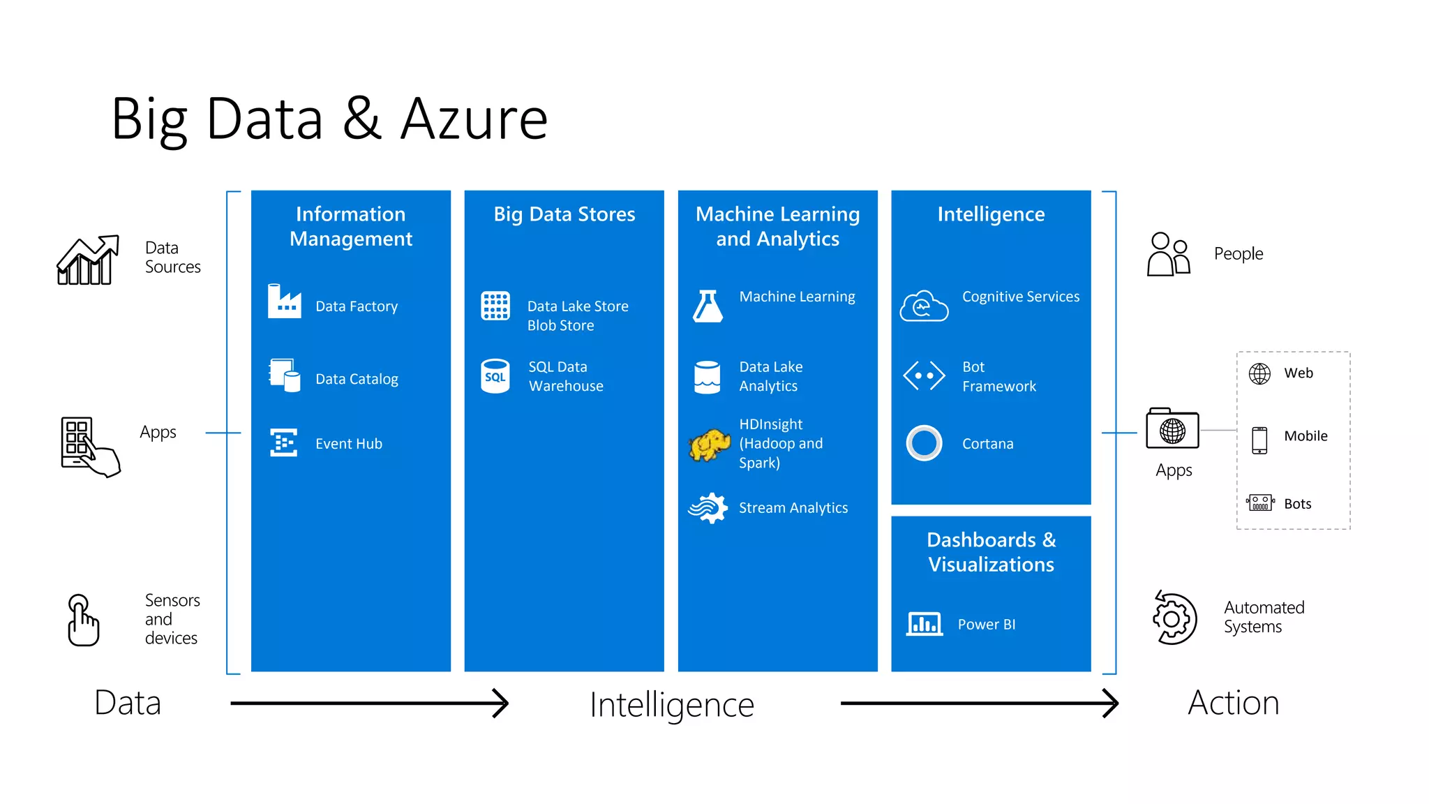 Big Data & Azure
Intelligence
Dashboards &
Visualizations
Information
Management
Big Data Stores Machine Learning
and Analytics
CortanaEvent Hub
HDInsight
(Hadoop and
Spark)
Stream Analytics
Data
Sources
Apps
Sensors
and
devices
Data Intelligence Action
People
Automated
Systems
Apps
Web
Mobile
Bots
Bot
Framework
SQL Data
WarehouseData Catalog
Data Lake
Analytics
Data Factory
Machine Learning
Data Lake Store
Blob Store
Cognitive Services
Power BI
 