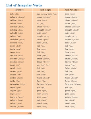 108
List of Irregular Verbs
Infinitive Past Simple Past Participle
to be /bi:/ was /wOz/, were /wF:/ been /bi:n/
to begin /bP’gPn/ began /bP’gIn/ begun /bP’gDn/
to blow /blBM/ blew /blu:/ blown /blBMn/
to bite /bait/ bit /bPt/ bitten /bPtn/
to break /brePk/ broke /brBMk/ broken /brBMkn/
to bring /brPH/ brought /brA:t/ brought /brA:t/
to build /bPld/ built /bPlt/ built /bPlt/
to buy /bQ/ bought /bA:t/ bought /bA:t/
to choose /tEu:z/ chose /tEBMz/ chosen /tEBMzn/
to come /kDm/ came /kePm/ come /kDm/
to cut /kDt/ cut /kDt/ cut /kDt/
to dig /dPg/ dug /dDg/ dug /dDg/
to do /du:/ did /dPd/ done /dDn/
to draw /drA:/ drew /dru:/ drawn /drA:n/
to drink /driHk/ drank /drIHk/ drunk /drDHk/
to drive /drQv/ drove /drBMv/ driven /drivn/
to eat /i:t/ ate /ePt/, /et/ eaten /i:tn/
to fall /fA:l/ fell /fel/ fallen /fA:ln/
to feed /fi:d/ fed /fed/ fed /fed/
to feel /fi:l/ felt /felt/ felt /felt/
to find /fQnd/ found /faMnd/ found /faMnd/
to fly /flQ/ flew /flu:/ flown /flBMn/
to forgive /fB’gPv/ forgave /fB’gePv/ forgiven /fB’gPvn/
to get /get/ got /gOt/ got /gOt/
to give /gPv/ gave /gePv/ given /gPvn/
to go /gBM/ went /went/ gone /gOn/
to grow /grBM/ grew /gru:/ grown /grBMn/
to have /hIv/ had /hId/ had /hId/
to hear /hPB/ heard /hF:d/ heard /hF:d/
to hold /hBMld/ held /held/ held /held/
 