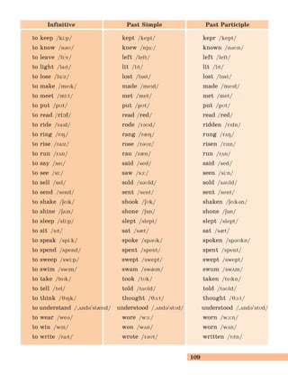 109
Infinitive Past Simple Past Participle
to keep /ki:p/ kept /kept/ kepr /kept/
to know /nBM/ knew /nju:/ known /nBMn/
to leave /li:v/ left /left/ left /left/
to light /laPt/ lit /lPt/ lit /lPt/
to lose /lu:z/ lost /lOst/ lost /lOst/
to make /mePk/ made /mePd/ made /mePd/
to meet /mi:t/ met /met/ met /met/
to put /pMt/ put /pMt/ put /pMt/
to read /ri:d/ read /red/ read /red/
to ride /raPd/ rode /rBMd/ ridden /rPdn/
to ring /rPH/ rang /rIH/ rung /rDH/
to rise /raPz/ rose /rBMz/ risen /rPzn/
to run /rDn/ ran /rIn/ run /rDn/
to say /seP/ said /sed/ said /sed/
to see /si:/ saw /sA:/ seen /si:n/
to sell /sel/ sold /sBMld/ sold /sBMld/
to send /send/ sent /sent/ sent /sent/
to shake /EePk/ shook /EMk/ shaken /EePkBn/
to shine /EaPn/ shone /EOn/ shone /EOn/
to sleep /sli:p/ slept /slept/ slept /slept/
to sit /sPt/ sat /sIt/ sat /sIt/
to speak /spi:k/ spoke /spBMk/ spoken /spBMkn/
to spend /spend/ spent /spent/ spent /spent/
to sweep /swi:p/ swept /swept/ swept /swept/
to swim /swPm/ swam /swIm/ swum /swDm/
to take /tePk/ took /tMk/ taken /tePkn/
to tell /tel/ told /tBMld/ told /tBMld/
to think /JPHk/ thought /JA:t/ thought /JA:t/
to understand /,DndB’stInd/ understood /,DndB’stMd/ understood /,DndB’stMd/
to wear /weB/ wore /wA:/ worn /wA:n/
to win /wPn/ won /wãn/ worn /wãn/
to write /raPt/ wrote /rBMt/ written /rPtn/
 