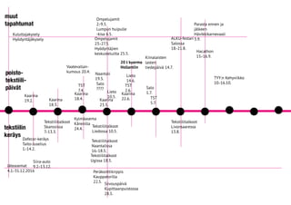 poisto-
tekstiili-
päivät
muut
tapahtumat
tekstiilin
keräys
Kaarina
19.2.
Jäteasemat
4.1.-31.12.2016
Tekstiilitalkoot
Skanssissa
7.-13.3.
Dafecor-keräys
Taito-Juselius
1.-14.2.
Tekstiilitalkoot
Ugissa 18.5.
Peräkonttikirppis
Kauppatorilla
22.5. Siivouspäivä
Kupittaanpuistossa
28.5.
Tekstiilitalkoot
Liedossa 10.5.
Ompelujamit
2.-9.5.
Lumpun huipulle
-kisa 6.5.
Ompelujamit
23.-27.5.
Hyödyntäjien
keskusteluilta 25.5.
Kuluttajakysely
Hyödyntäjäkysely
Tekstiilitalkoot
Naantalissa
16.-18.5.
Kylmäasema
Kårenilla
24.4.
Vaatevallan-
kumous 20.4.
Tekstiilitalkoot
Livonsaaressa
13.8.
ALKU-festari
Salossa
18.-21.8.
Hacathon
15.-16.9.
TYY:n Kehyviikko
10.-16.10.
Parasta ennen ja
jälkeen
Hävikkikarnevaali
3.9.
Kiinalaisten
lasten
tiedepäivä 14.7.
Kaarina
18.4. Kaarina
23.5.
Naantali
19.5.
Siira-auto
9.2.-13.12.
Salo
????
Lieto
10.5.
Lieto
14.6.
Salo
1.7.Kaarina
22.6.Kaarina
18.3.
TST
7.4.
TST
2.6.
TST
5.7.
20 t kuorma
Hollantiin
 
