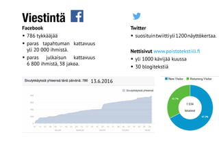 Viestintä
Facebook
•	786 tykkääjää
•	paras tapahtuman kattavuus
yli 20 000 ihmistä.
•	paras julkaisun kattavuus
6 800 ihmistä, 38 jakoa.
13.6.2016
Twitter
•	suosituintwiittiyli1200näyttökertaa.
Nettisivut www.poistotekstiili.fi
•	yli 1000 kävijää kuussa
•	30 blogitekstiä
 