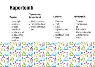 Raportointi
Taustat
Tapahtumat
ja toiminnot Lajittelu Hyödyntäjät
•	 yhteistyö
•	 rahoitus
•	 tekijät
•	 viestintä
•	 onnistumiset
ja epäonnis-
tumiset
•	 tulokset
•	 keräysasemat
•	 Tekstiilitalkoot
•	 muut tempauk-
set
•	 Kaarina
•	 TST
•	 Salo
•	 lajittelun eka
ohje
•	 lajittelun toka
ohje
•	 Dafecor
•	 Frankenhus
•	 TST
•	 Roihu-leiri
•	 #lumpustauutta
•	 Liiketoiminta-
mallit
 