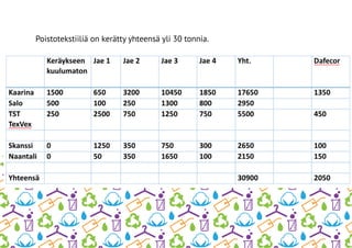 Poistotekstiiliä on kerätty yhteensä yli 30 tonnia.
 