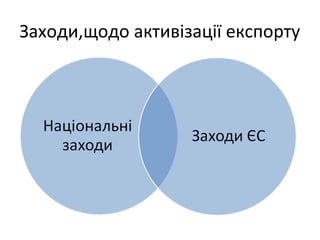 Заходи,щодо активізації експорту
 